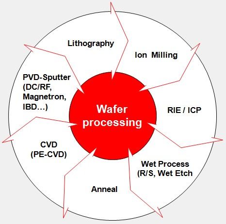 wafer processing