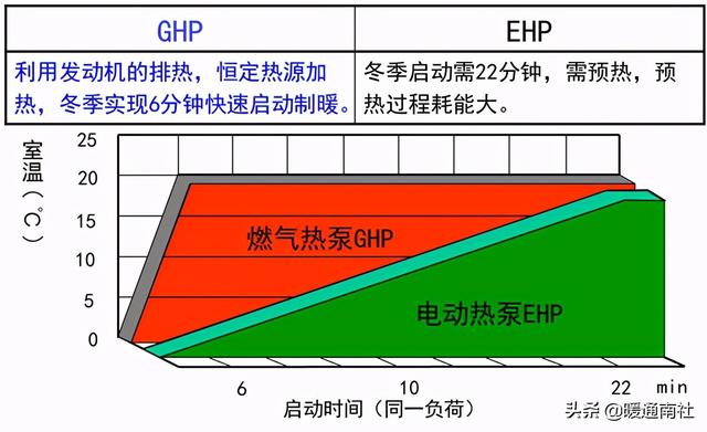 ghp燃气热泵中央空调（ghp燃气热泵中央空调缺点）