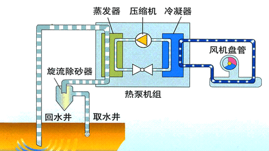 空气能热泵与水源热泵的区别（水源热泵的能效比对照）