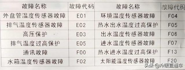 空气能故障代码表（空气能故障代码e17大全）
