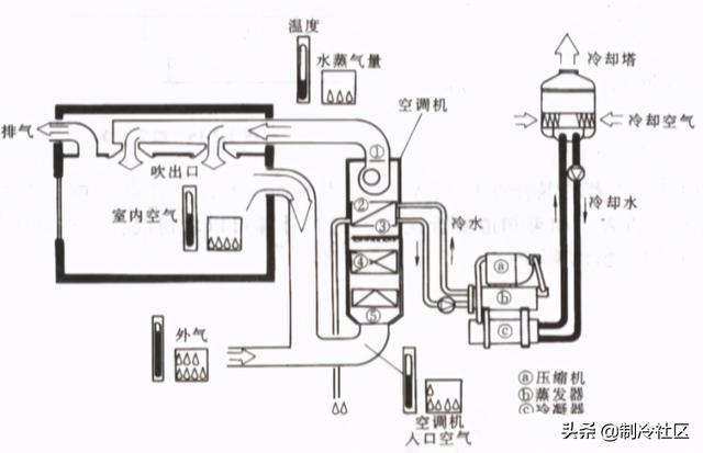 中央空调系统主要由哪些部分组成（中央空调系统示意图）
