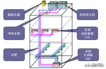 风冷热泵和多联机的区别（风冷模块和多联机优缺点对比）