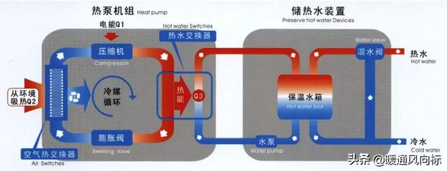 热泵有几种形式（空气能与热泵的区别）