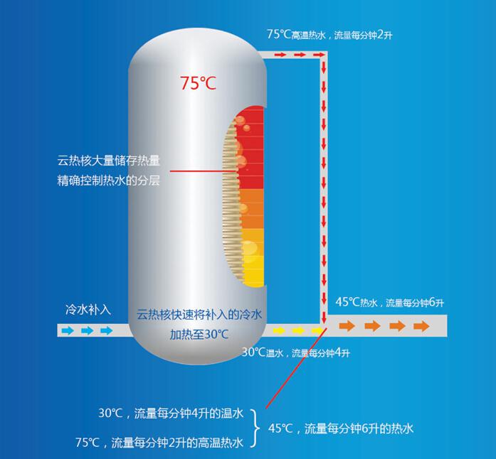 3X速热，纽恩泰空气能热水器让恒温热水即开即用