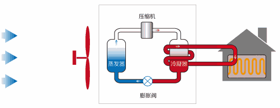 空气源热泵分为几种（什么是空气源热泵技术）
