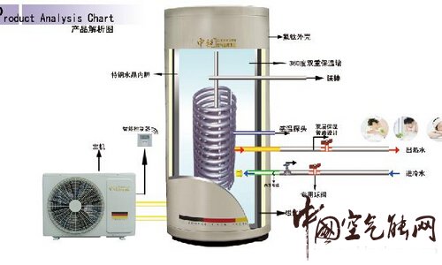 空气能热水器的原理是什么？